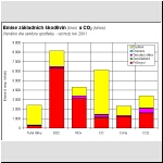 Emise zkladnch kodlivin a CO2, dle sektoru spoteby