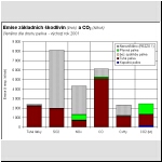 Emise zkladnch kodlivin a CO2, dle druhu paliva