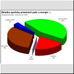 Skladba spotřeby primárních paliv a energie (%), skupenství paliv