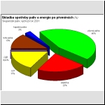 Skladba spoteby paliv a energie po pemnch (%), skupenstv paliv