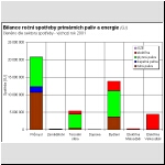 Skladba spoteby primrnch paliv a energie (GJ), dle sektoru spoteby