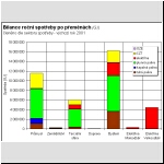 Skladba spoteby paliv a energie po pemnch (GJ), dle sektoru spoteby