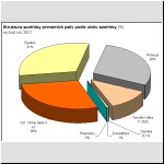 Struktura spoteby primrnch paliv podle elu spoteby