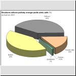 Struktura celkov poteby energie podle elu uit