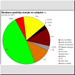 Struktura spoteby energie na vytpn (%)