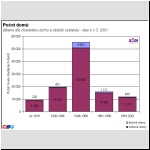 Poet trvale obydlench dom - SLBD, dleno dle obdob vstavby
