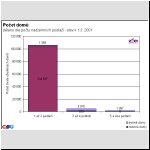 Poet trvale obydlench dom - SLBD, dleno dle potu nadzemnch podla