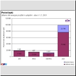 Poet trvale obydlench byt - SLBD, dleno dle energie pouit k vytpn
