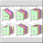 Trend vvoje emis zkladnch kodlivin a CO2, vchoz rok 2001, variantn vhled do 2010 a 2025