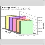 Trend spoteby primrnch paliv a energie, vchoz rok 2001, variantn vhled do 2010 a 2025