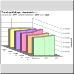 Trend spoteby primrnch paliv a energie po pemnch, vchoz rok 2001, variantn vhled do 2010 a 2025